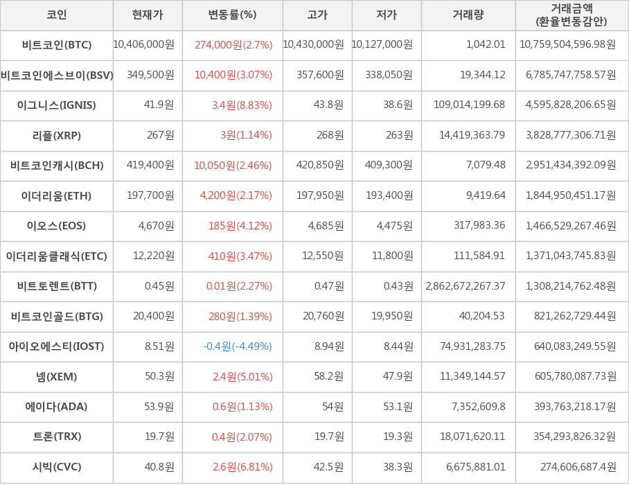 비트코인, 비트코인에스브이, 이그니스, 리플, 비트코인캐시, 이더리움, 이오스, 이더리움클래식, 비트토렌트, 비트코인골드, 아이오에스티, 넴, 에이다, 트론, 시빅