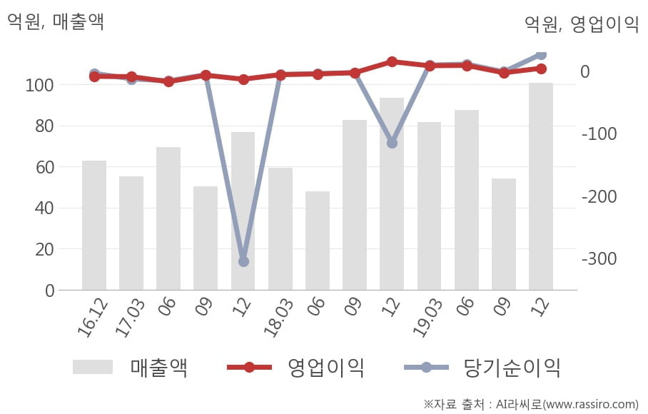 [잠정실적]파미셀, 3년 중 최고 매출 달성, 영업이익은 흑자전환 (개별)