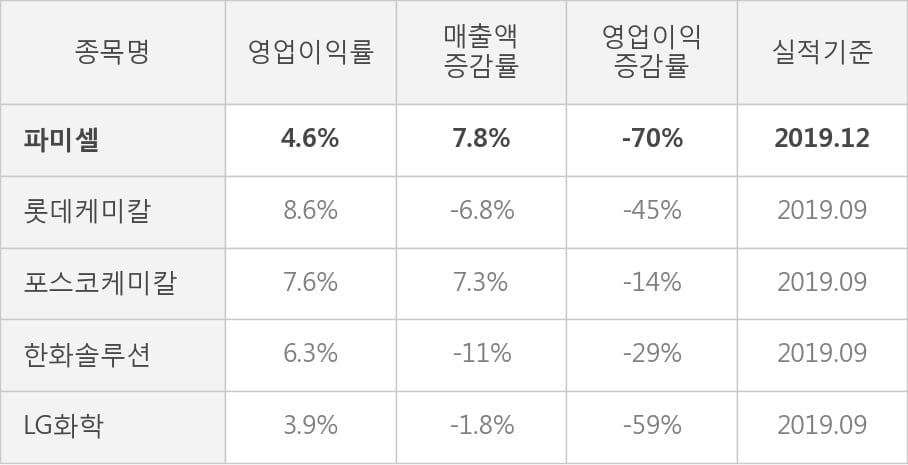 [잠정실적]파미셀, 3년 중 최고 매출 달성, 영업이익은 흑자전환 (개별)