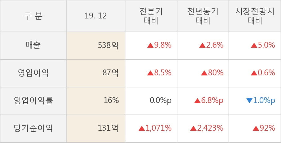 [잠정실적]테크윙, 작년 4Q 매출액 538억(+2.6%) 영업이익 87억(+80%) (연결)