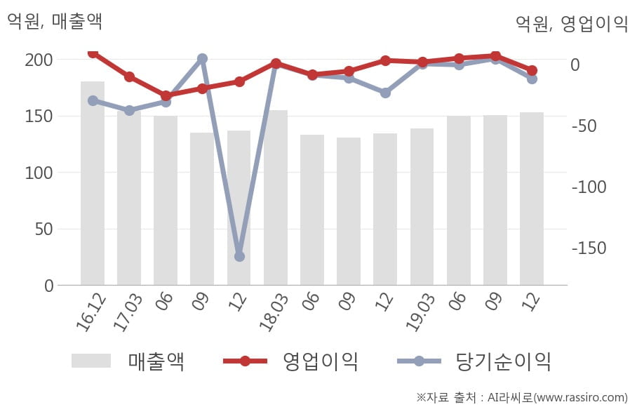 [잠정실적]잉크테크, 작년 4Q 매출액 153억(+14%) 영업이익 -4.6억(적자전환) (연결)