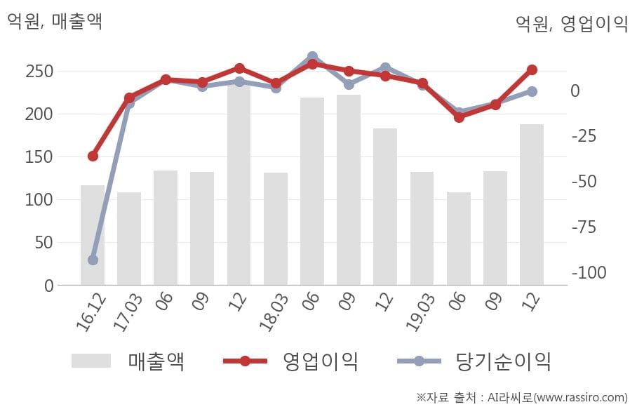 [잠정실적]피델릭스, 작년 4Q 매출액 187억(+2.5%) 영업이익 11.2억(+44%) (개별)