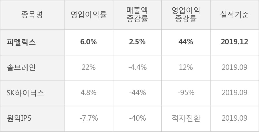 [잠정실적]피델릭스, 작년 4Q 매출액 187억(+2.5%) 영업이익 11.2억(+44%) (개별)