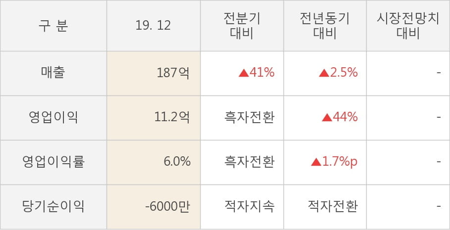 [잠정실적]피델릭스, 작년 4Q 매출액 187억(+2.5%) 영업이익 11.2억(+44%) (개별)