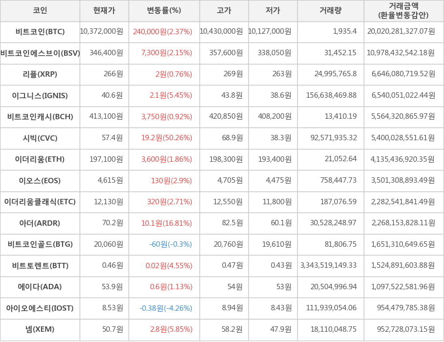 비트코인, 비트코인에스브이, 리플, 이그니스, 비트코인캐시, 시빅, 이더리움, 이오스, 이더리움클래식, 아더, 비트코인골드, 비트토렌트, 에이다, 아이오에스티, 넴