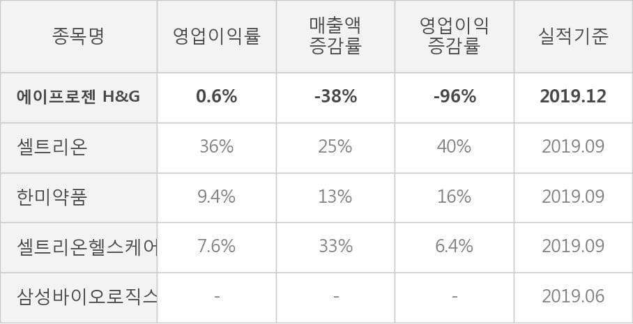 [잠정실적]에이프로젠 H&G, 작년 4Q 매출액 47억(-38%) 영업이익 3000만(-96%) (연결)