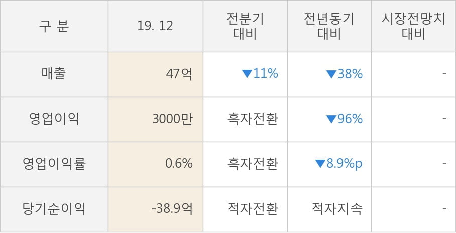 [잠정실적]에이프로젠 H&G, 작년 4Q 매출액 47억(-38%) 영업이익 3000만(-96%) (연결)