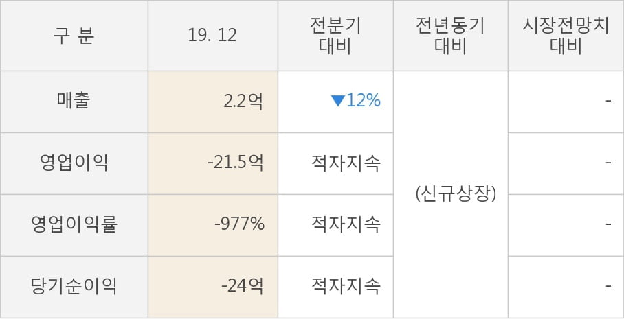 [잠정실적]압타바이오, 작년 4Q 매출액 2.2억, 영업이익 -21.5억 (개별)