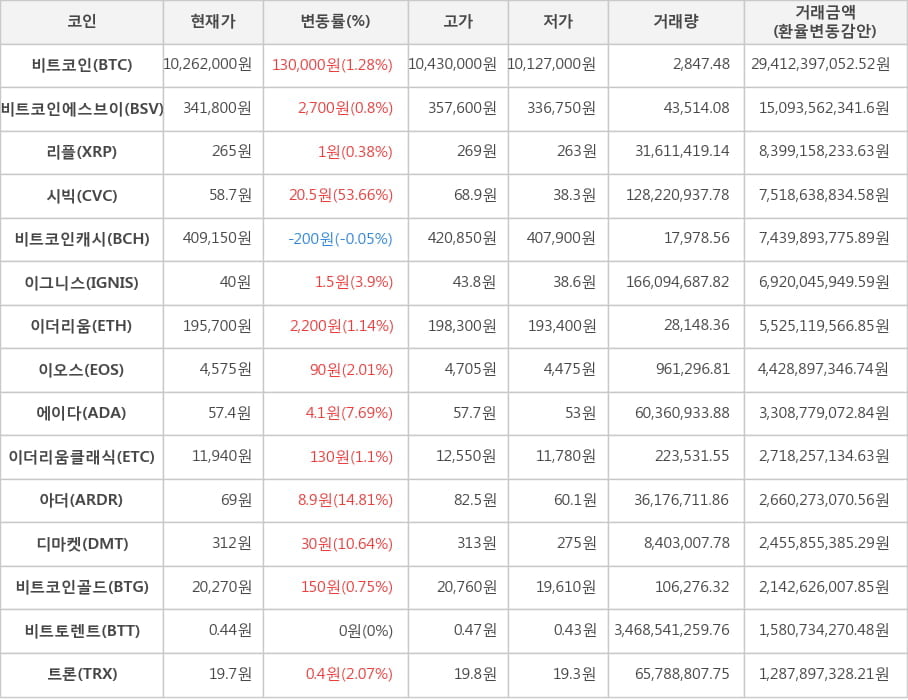 비트코인, 비트코인에스브이, 리플, 시빅, 비트코인캐시, 이그니스, 이더리움, 이오스, 에이다, 이더리움클래식, 아더, 디마켓, 비트코인골드, 비트토렌트, 트론