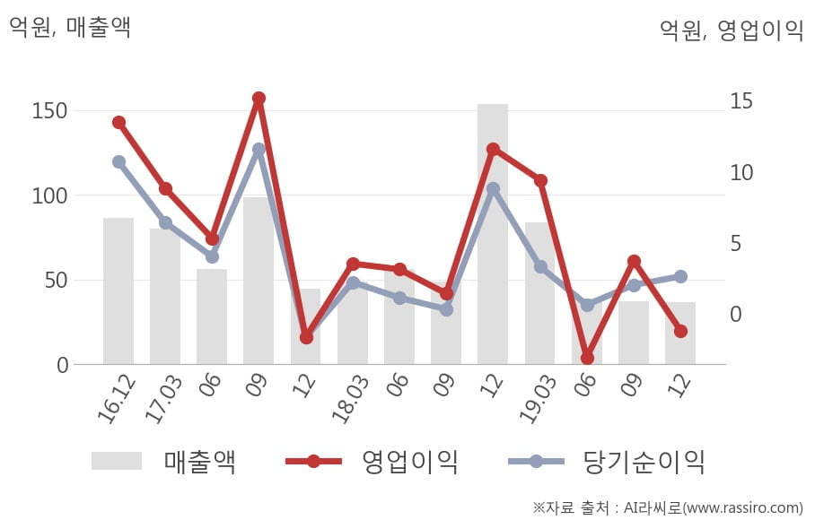 [잠정실적]케이씨티, 3년 중 최저 매출 기록, 영업이익은 적자전환 (개별)