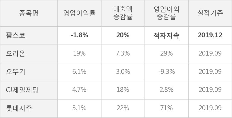 [잠정실적]팜스코, 작년 4Q 매출액 3031억(+20%) 영업이익 -53.9억(적자지속) (연결)