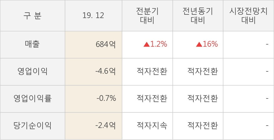 [잠정실적]금호에이치티, 매출액은 3년 중 최고, But 영업이익은 가장 저조 (연결)