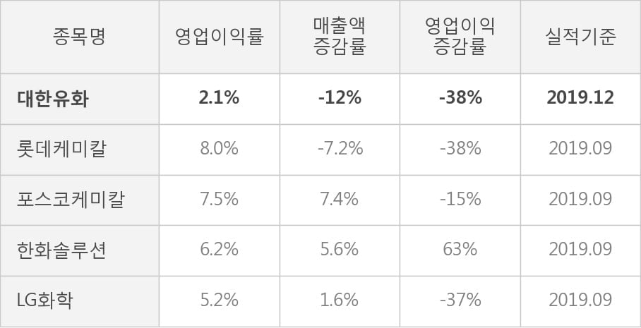 [잠정실적]대한유화, 작년 4Q 매출액 5663억(-12%) 영업이익 118억(-38%) (연결)