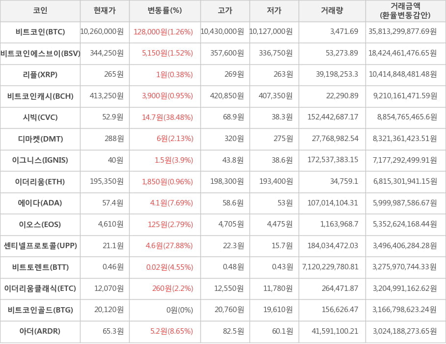 비트코인, 비트코인에스브이, 리플, 비트코인캐시, 시빅, 디마켓, 이그니스, 이더리움, 에이다, 이오스, 센티넬프로토콜, 비트토렌트, 이더리움클래식, 비트코인골드, 아더