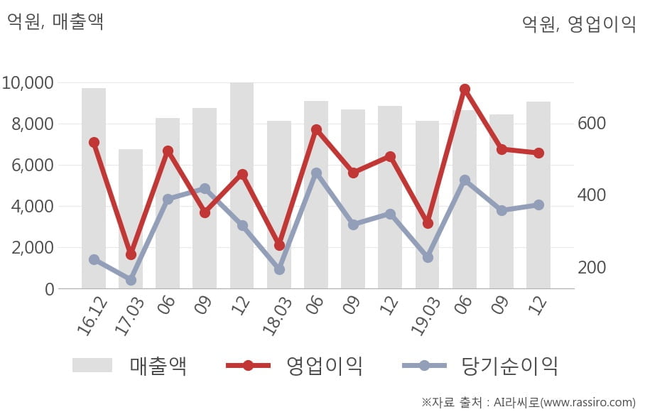 [잠정실적]제일기획, 작년 4Q 매출액 9074억(+2.4%) 영업이익 516억(+1.7%) (연결)