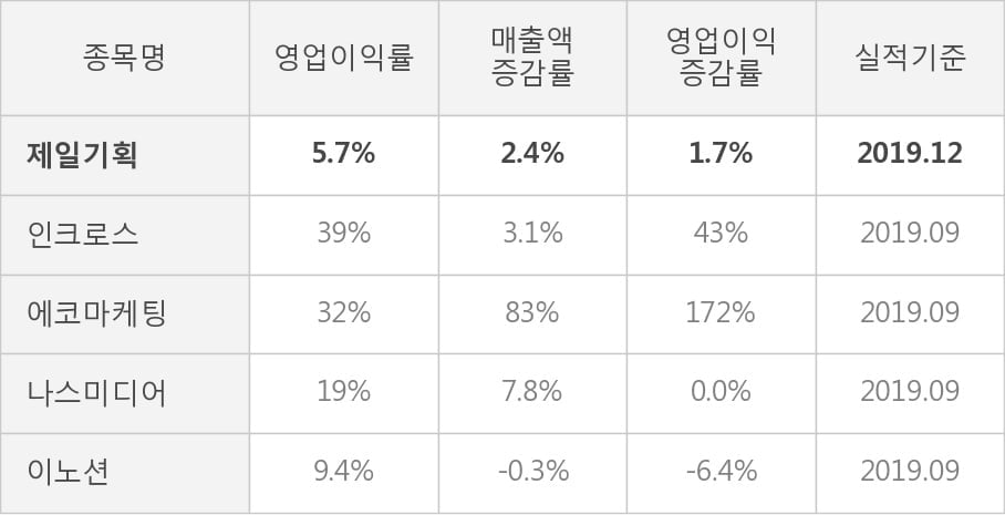 [잠정실적]제일기획, 작년 4Q 매출액 9074억(+2.4%) 영업이익 516억(+1.7%) (연결)