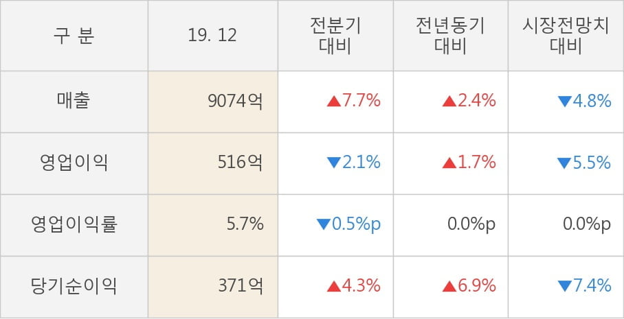 [잠정실적]제일기획, 작년 4Q 매출액 9074억(+2.4%) 영업이익 516억(+1.7%) (연결)