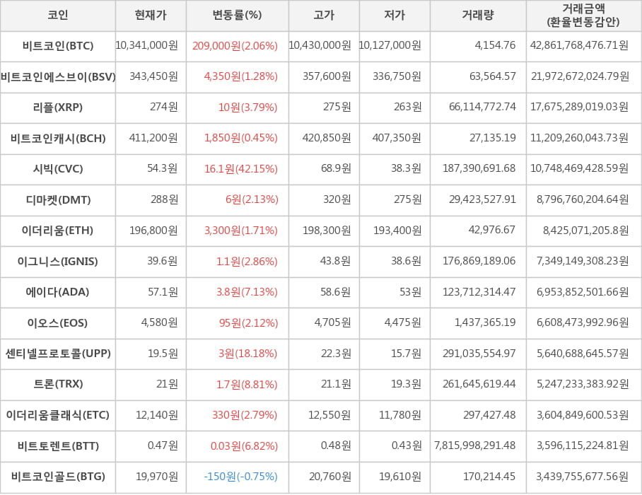 비트코인, 비트코인에스브이, 리플, 비트코인캐시, 시빅, 디마켓, 이더리움, 이그니스, 에이다, 이오스, 센티넬프로토콜, 트론, 이더리움클래식, 비트토렌트, 비트코인골드