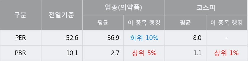 '파미셀' 5% 이상 상승, 단기·중기 이평선 정배열로 상승세