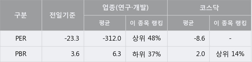 'EDGC' 10% 이상 상승, 주가 60일 이평선 상회, 단기·중기 이평선 역배열