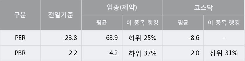 '우진비앤지' 10% 이상 상승, 단기·중기 이평선 정배열로 상승세