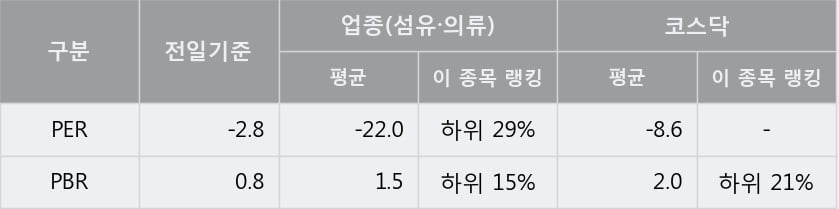 '지엔코' 15% 이상 상승, 단기·중기 이평선 정배열로 상승세