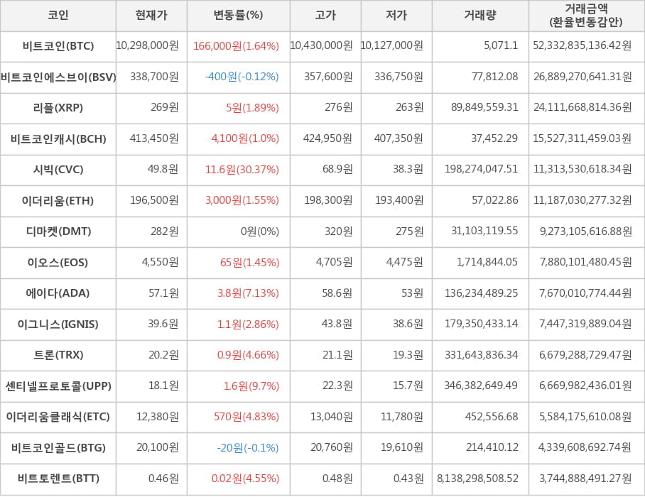 비트코인, 비트코인에스브이, 리플, 비트코인캐시, 시빅, 이더리움, 디마켓, 이오스, 에이다, 이그니스, 트론, 센티넬프로토콜, 이더리움클래식, 비트코인골드, 비트토렌트