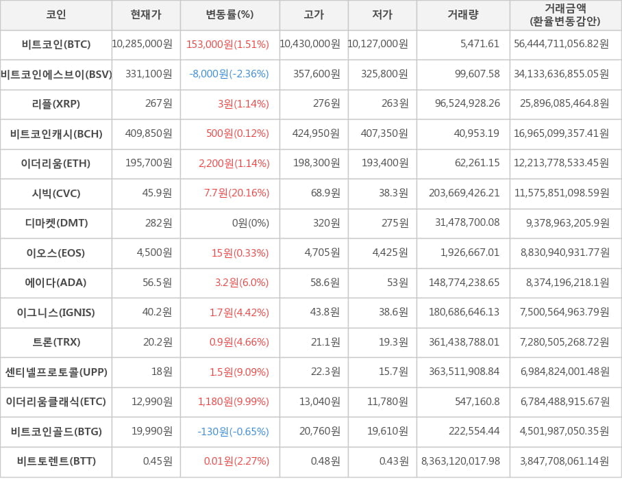 비트코인, 비트코인에스브이, 리플, 비트코인캐시, 이더리움, 시빅, 디마켓, 이오스, 에이다, 이그니스, 트론, 센티넬프로토콜, 이더리움클래식, 비트코인골드, 비트토렌트