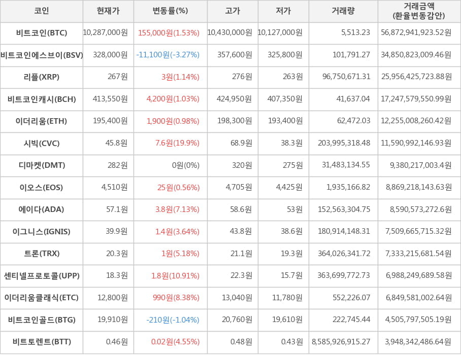 비트코인, 비트코인에스브이, 리플, 비트코인캐시, 이더리움, 시빅, 디마켓, 이오스, 에이다, 이그니스, 트론, 센티넬프로토콜, 이더리움클래식, 비트코인골드, 비트토렌트