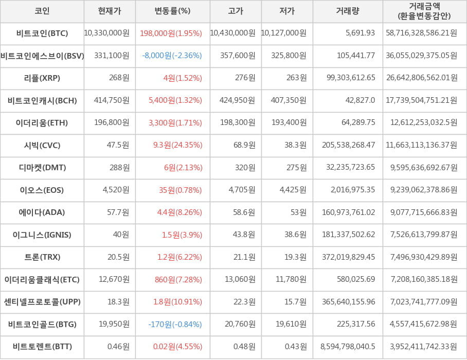 비트코인, 비트코인에스브이, 리플, 비트코인캐시, 이더리움, 시빅, 디마켓, 이오스, 에이다, 이그니스, 트론, 이더리움클래식, 센티넬프로토콜, 비트코인골드, 비트토렌트