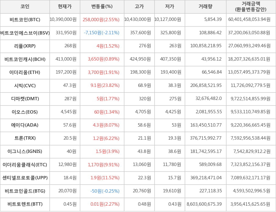 비트코인, 비트코인에스브이, 리플, 비트코인캐시, 이더리움, 시빅, 디마켓, 이오스, 에이다, 트론, 이그니스, 이더리움클래식, 센티넬프로토콜, 비트코인골드, 비트토렌트