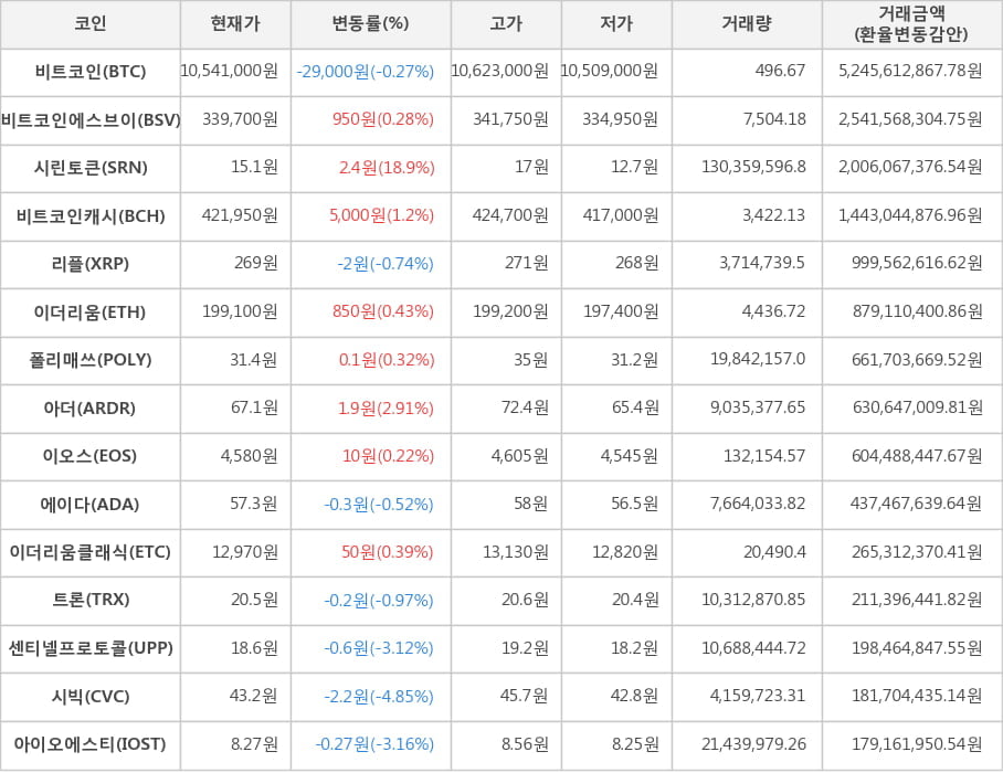 비트코인, 비트코인에스브이, 시린토큰, 비트코인캐시, 리플, 이더리움, 폴리매쓰, 아더, 이오스, 에이다, 이더리움클래식, 트론, 센티넬프로토콜, 시빅, 아이오에스티