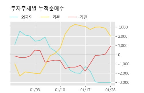 'LG생활건강우' 5% 이상 상승, 주가 반등 시도, 단기 이평선 역배열 구간