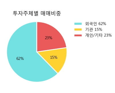 'LG생활건강우' 5% 이상 상승, 주가 반등 시도, 단기 이평선 역배열 구간