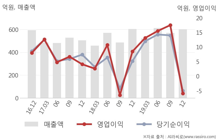 [잠정실적]화신정공, 작년 4Q 매출액 604억(-0.1%) 영업이익 -5.9억(적자전환) (개별)