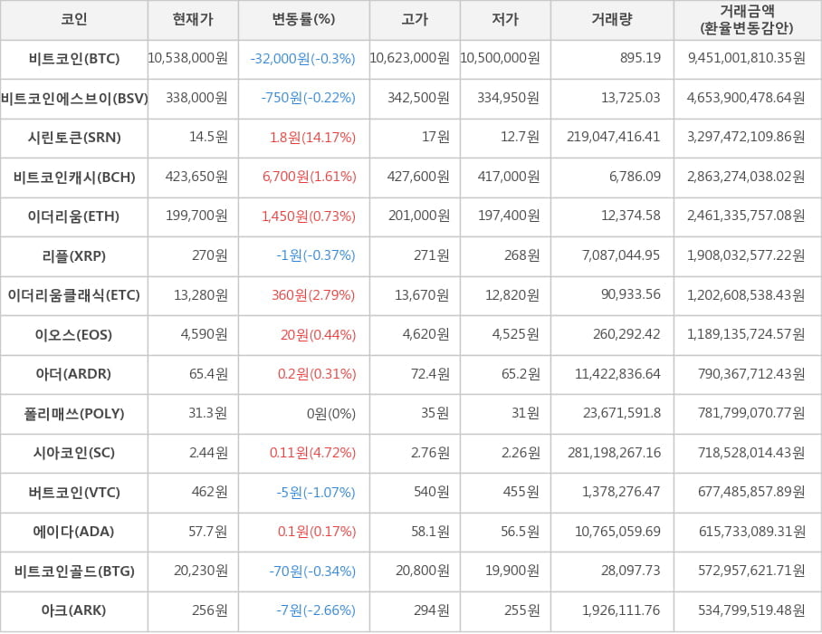 비트코인, 비트코인에스브이, 시린토큰, 비트코인캐시, 이더리움, 리플, 이더리움클래식, 이오스, 아더, 폴리매쓰, 시아코인, 버트코인, 에이다, 비트코인골드, 아크