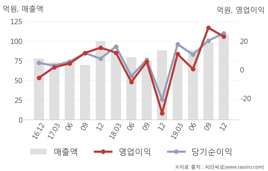 [잠정실적]비트컴퓨터, 3년 중 최고 매출 달성, 영업이익은 직전 대비 -21%↓ (연결)