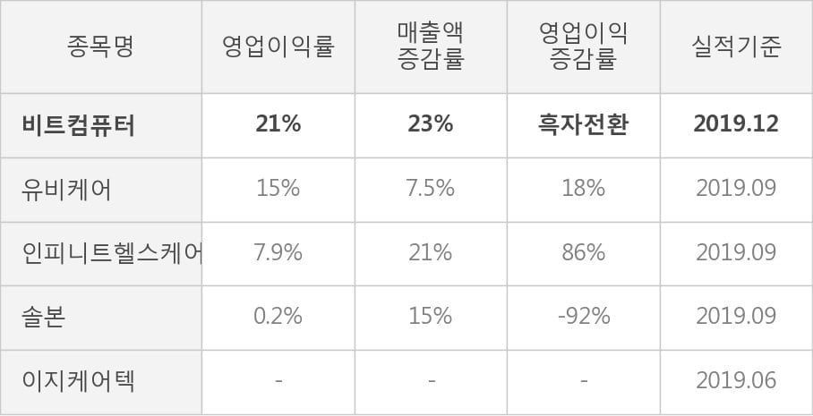 [잠정실적]비트컴퓨터, 3년 중 최고 매출 달성, 영업이익은 직전 대비 -21%↓ (연결)