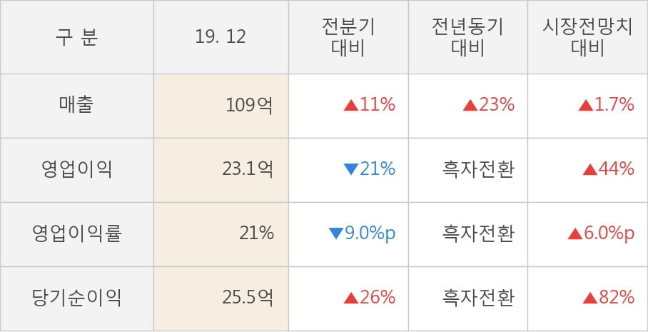 [잠정실적]비트컴퓨터, 3년 중 최고 매출 달성, 영업이익은 직전 대비 -21%↓ (연결)