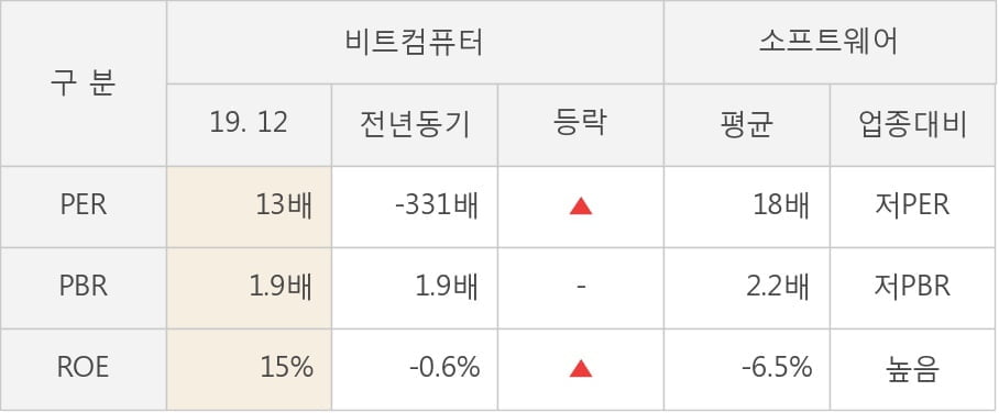 [잠정실적]비트컴퓨터, 3년 중 최고 매출 달성, 영업이익은 직전 대비 -21%↓ (연결)