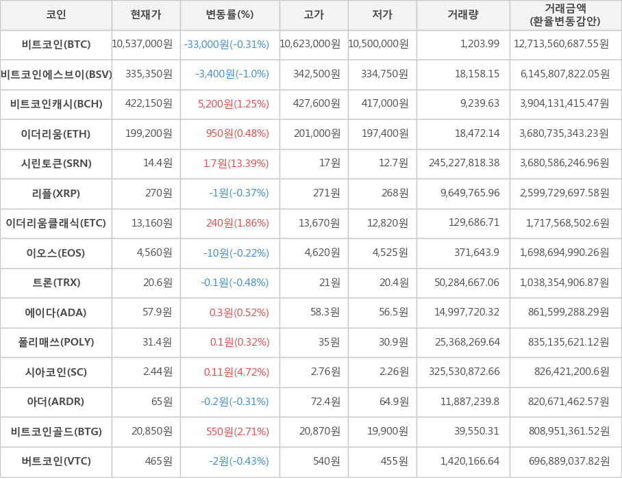 비트코인, 비트코인에스브이, 비트코인캐시, 이더리움, 시린토큰, 리플, 이더리움클래식, 이오스, 트론, 에이다, 폴리매쓰, 시아코인, 아더, 비트코인골드, 버트코인