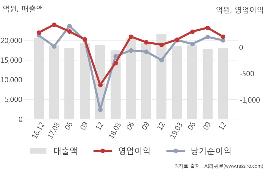 [잠정실적]현대위아, 작년 4Q 매출액 1조7983억(-17%) 영업이익 202억(+315%) (연결)