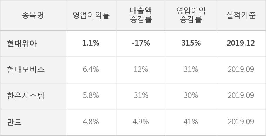 [잠정실적]현대위아, 작년 4Q 매출액 1조7983억(-17%) 영업이익 202억(+315%) (연결)