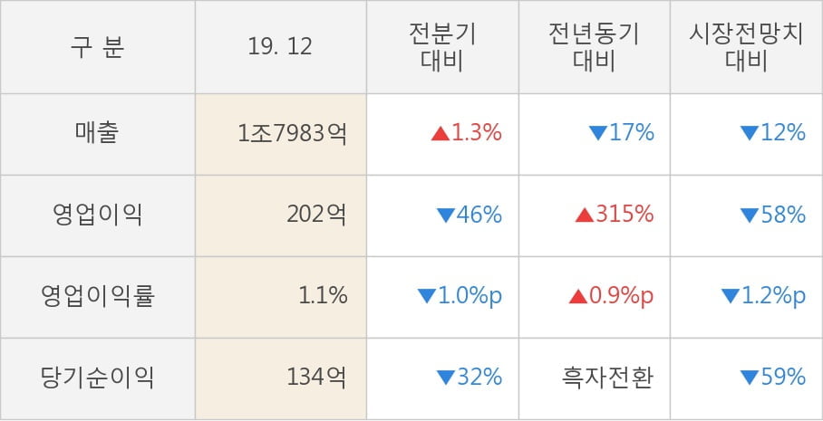 [잠정실적]현대위아, 작년 4Q 매출액 1조7983억(-17%) 영업이익 202억(+315%) (연결)