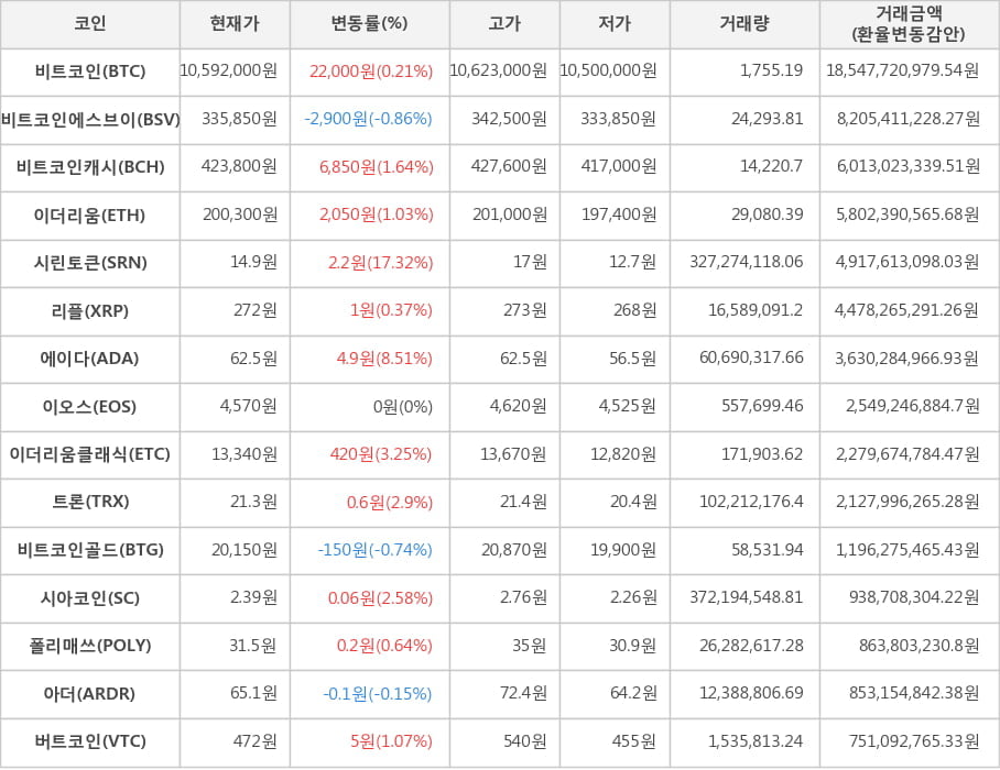 비트코인, 비트코인에스브이, 비트코인캐시, 이더리움, 시린토큰, 리플, 에이다, 이오스, 이더리움클래식, 트론, 비트코인골드, 시아코인, 폴리매쓰, 아더, 버트코인