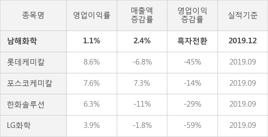 [잠정실적]남해화학, 작년 4Q 매출액 2798억(+2.4%) 영업이익 30.8억(흑자전환) (개별)