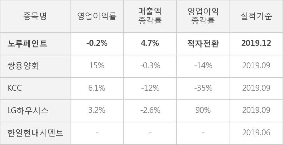 [잠정실적]노루페인트, 3년 중 가장 낮은 영업이익, 매출액은 직전 대비 -5.2%↓ (연결)