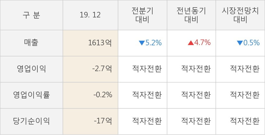 [잠정실적]노루페인트, 3년 중 가장 낮은 영업이익, 매출액은 직전 대비 -5.2%↓ (연결)