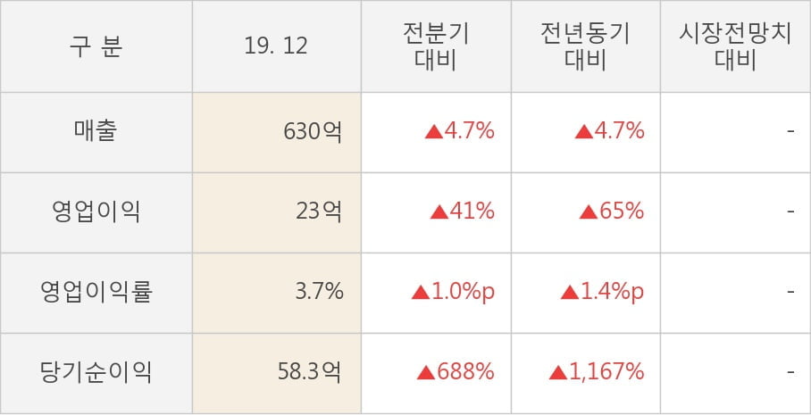 [잠정실적]원일특강, 작년 4Q 매출액 630억(+4.7%) 영업이익 23억(+65%) (연결)