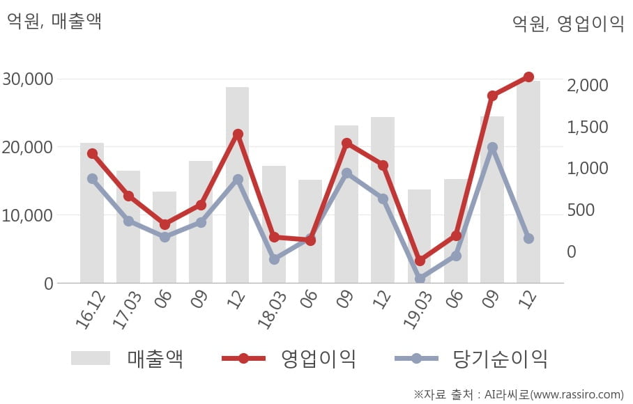 [잠정실적]LG이노텍, 작년 4Q 매출액 급증 2조9652억원... 전년동기比 22%↑ (연결)